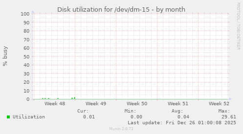 Disk utilization for /dev/dm-15