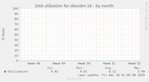 Disk utilization for /dev/dm-16