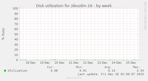 Disk utilization for /dev/dm-16