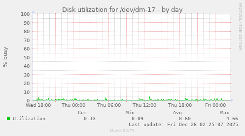 Disk utilization for /dev/dm-17