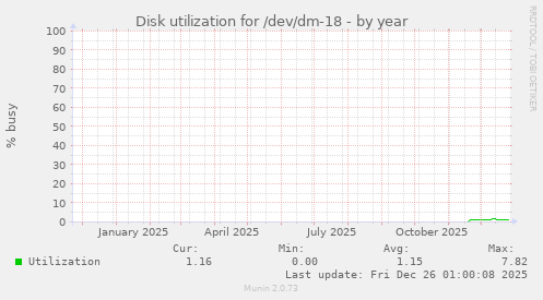 Disk utilization for /dev/dm-18