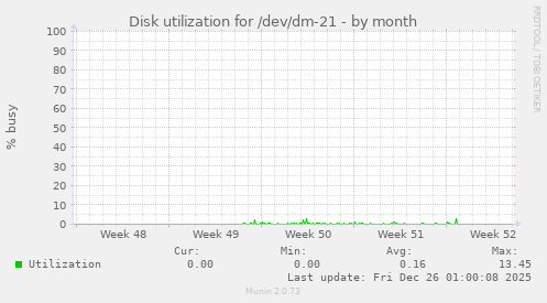 Disk utilization for /dev/dm-21