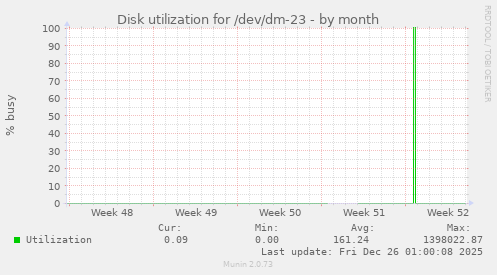 Disk utilization for /dev/dm-23