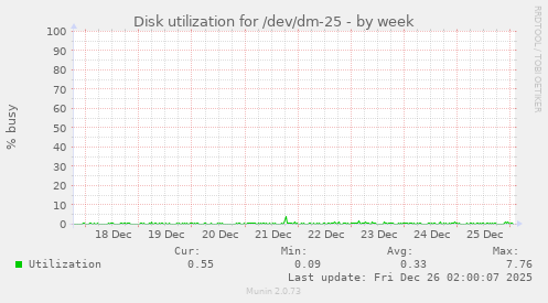 Disk utilization for /dev/dm-25