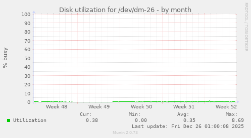 Disk utilization for /dev/dm-26