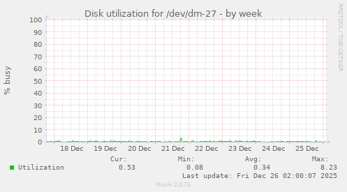 Disk utilization for /dev/dm-27