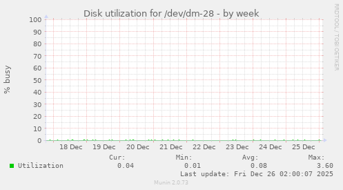 Disk utilization for /dev/dm-28