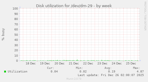 Disk utilization for /dev/dm-29