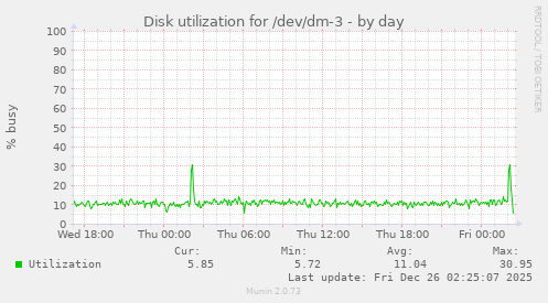 Disk utilization for /dev/dm-3