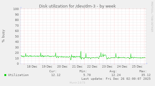 Disk utilization for /dev/dm-3