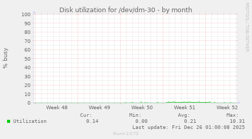 Disk utilization for /dev/dm-30