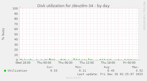 Disk utilization for /dev/dm-34