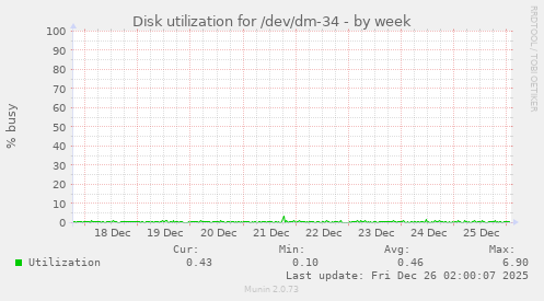 Disk utilization for /dev/dm-34