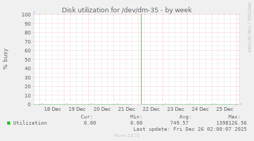 Disk utilization for /dev/dm-35