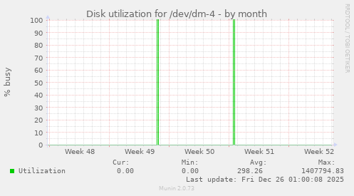 Disk utilization for /dev/dm-4