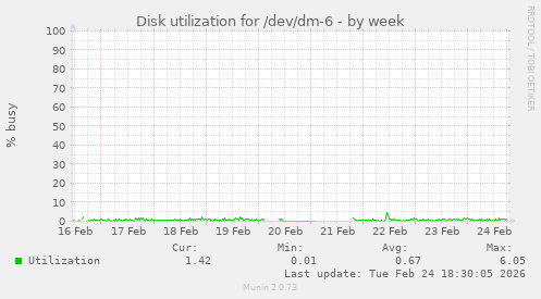 Disk utilization for /dev/dm-6