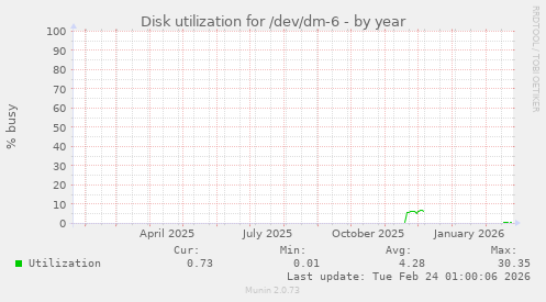 Disk utilization for /dev/dm-6