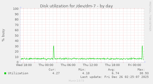 Disk utilization for /dev/dm-7