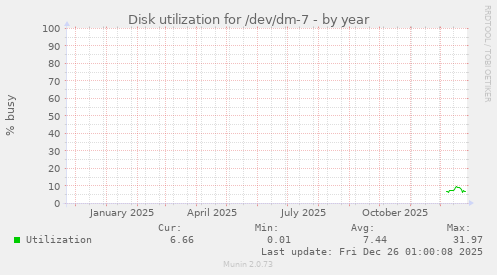 Disk utilization for /dev/dm-7