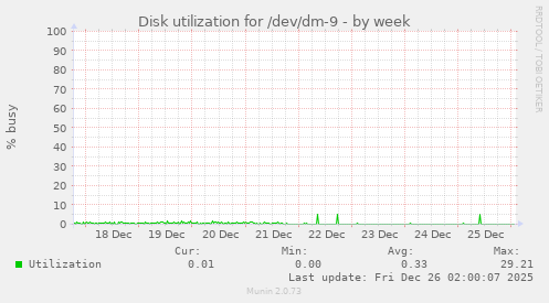 Disk utilization for /dev/dm-9
