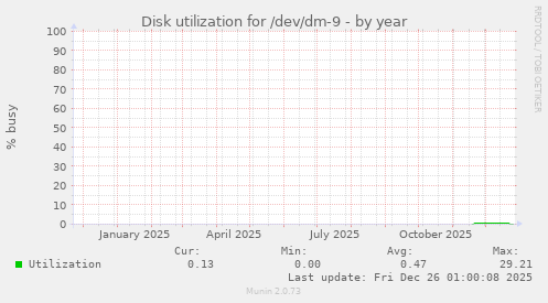 Disk utilization for /dev/dm-9