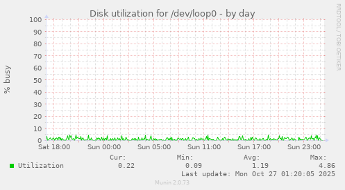 Disk utilization for /dev/loop0