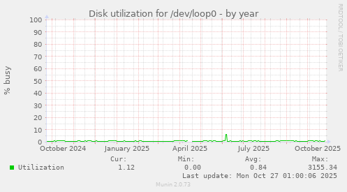 Disk utilization for /dev/loop0