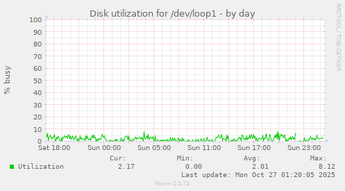 Disk utilization for /dev/loop1