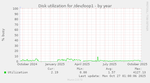 Disk utilization for /dev/loop1