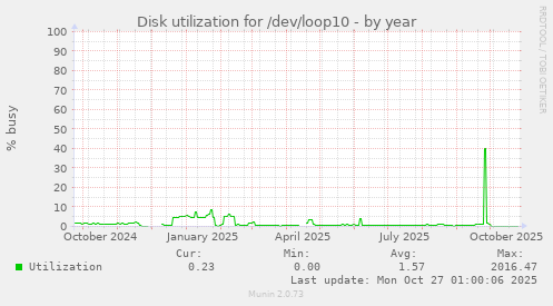 Disk utilization for /dev/loop10