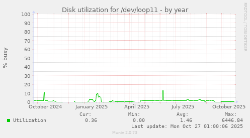 Disk utilization for /dev/loop11