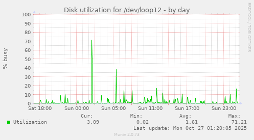 Disk utilization for /dev/loop12