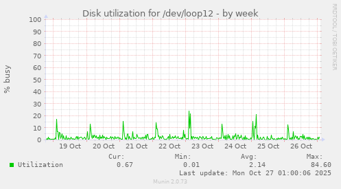 Disk utilization for /dev/loop12