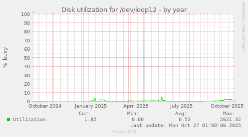 Disk utilization for /dev/loop12