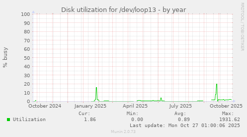 Disk utilization for /dev/loop13