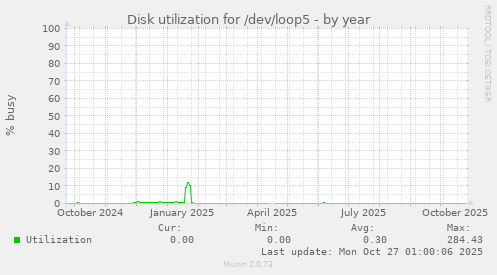 Disk utilization for /dev/loop5