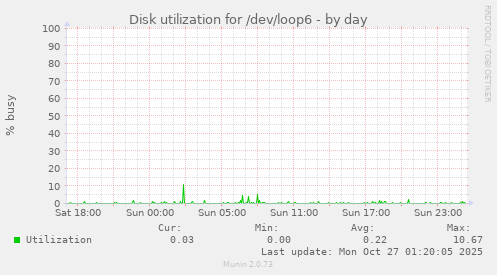 Disk utilization for /dev/loop6