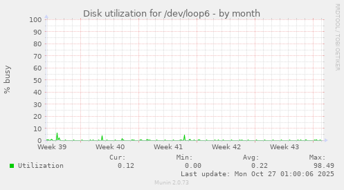 Disk utilization for /dev/loop6