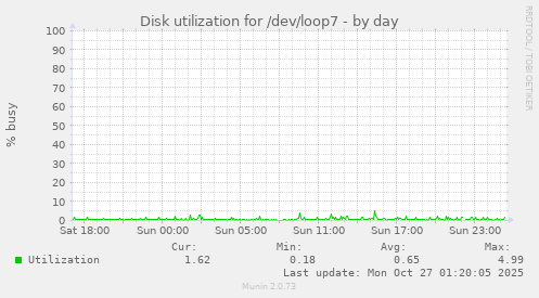 Disk utilization for /dev/loop7