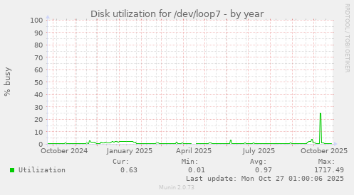 Disk utilization for /dev/loop7