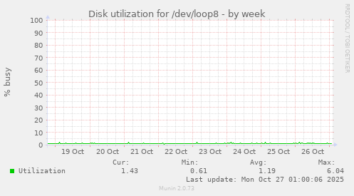 Disk utilization for /dev/loop8