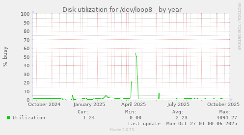 Disk utilization for /dev/loop8