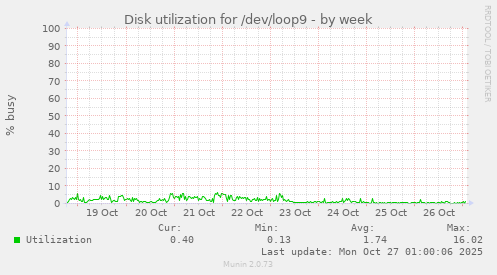 Disk utilization for /dev/loop9