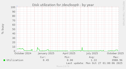 Disk utilization for /dev/loop9