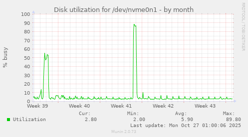 Disk utilization for /dev/nvme0n1