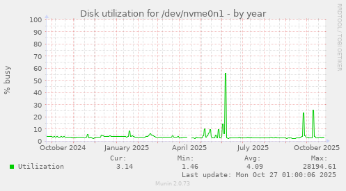 Disk utilization for /dev/nvme0n1