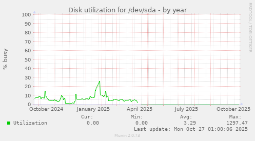 Disk utilization for /dev/sda