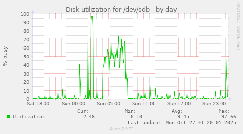 Disk utilization for /dev/sdb