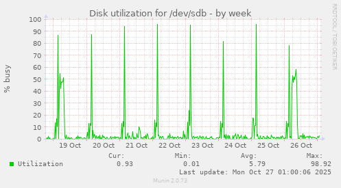 Disk utilization for /dev/sdb