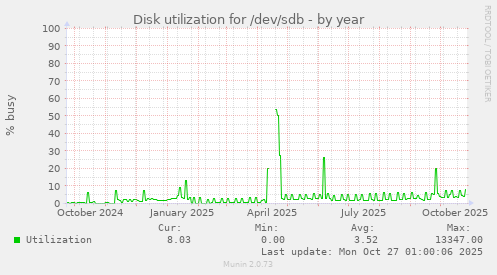 Disk utilization for /dev/sdb